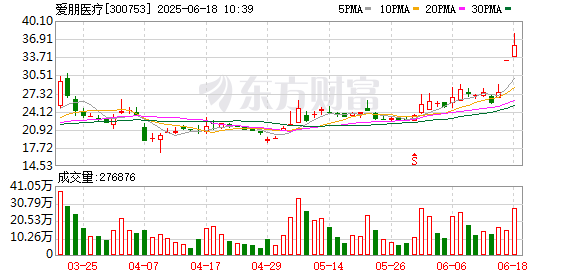 万生优配 脑机接口板块短线拉升 ，爱朋医疗涨超10%