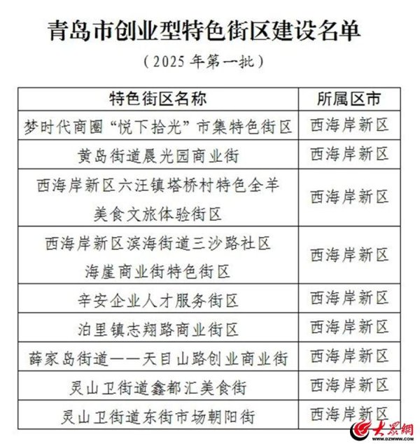 鼎金投资 市级名单公布！青岛西海岸新区入选数量位居全市第一